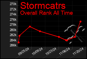 Total Graph of Stormcatrs