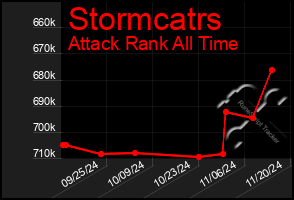 Total Graph of Stormcatrs