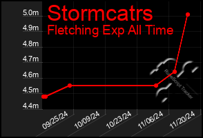 Total Graph of Stormcatrs