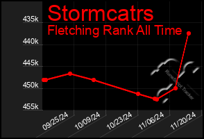 Total Graph of Stormcatrs