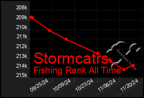 Total Graph of Stormcatrs