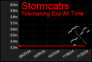 Total Graph of Stormcatrs