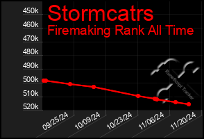 Total Graph of Stormcatrs