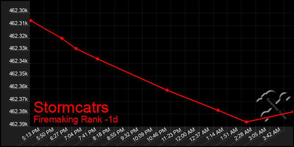 Last 24 Hours Graph of Stormcatrs