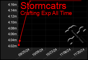 Total Graph of Stormcatrs