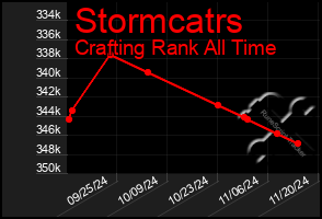 Total Graph of Stormcatrs