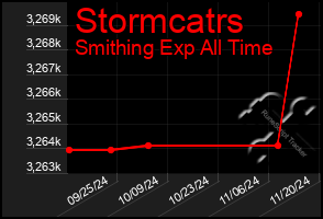 Total Graph of Stormcatrs