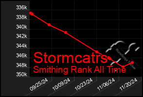 Total Graph of Stormcatrs