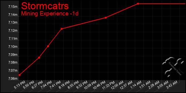 Last 24 Hours Graph of Stormcatrs