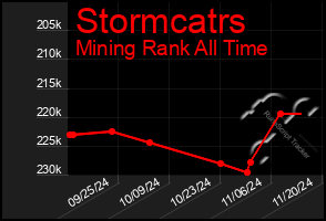 Total Graph of Stormcatrs