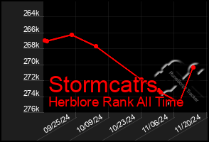 Total Graph of Stormcatrs