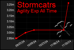 Total Graph of Stormcatrs