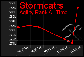 Total Graph of Stormcatrs