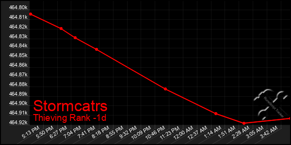 Last 24 Hours Graph of Stormcatrs