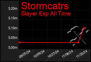 Total Graph of Stormcatrs