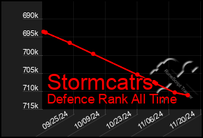 Total Graph of Stormcatrs