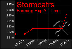 Total Graph of Stormcatrs