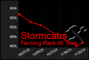 Total Graph of Stormcatrs