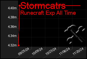 Total Graph of Stormcatrs