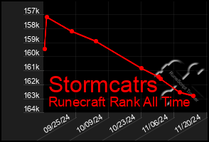 Total Graph of Stormcatrs