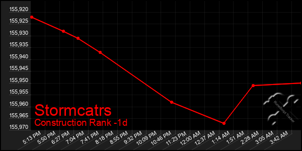 Last 24 Hours Graph of Stormcatrs