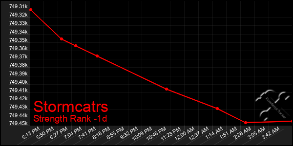 Last 24 Hours Graph of Stormcatrs