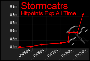 Total Graph of Stormcatrs