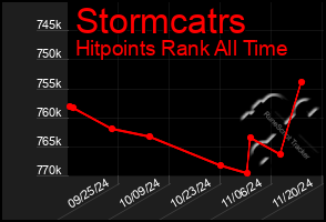 Total Graph of Stormcatrs