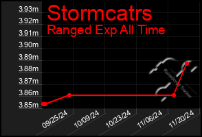 Total Graph of Stormcatrs