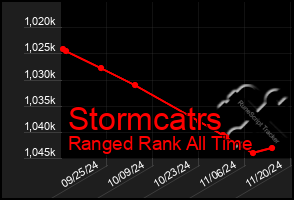 Total Graph of Stormcatrs