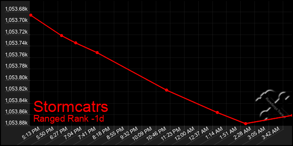 Last 24 Hours Graph of Stormcatrs