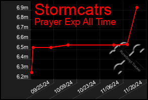 Total Graph of Stormcatrs