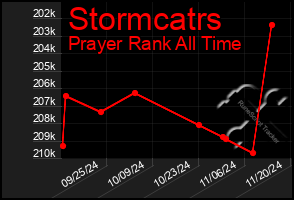 Total Graph of Stormcatrs