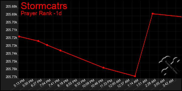 Last 24 Hours Graph of Stormcatrs