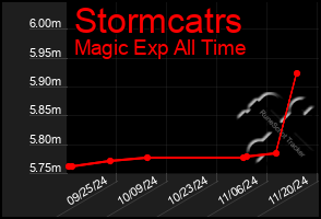 Total Graph of Stormcatrs