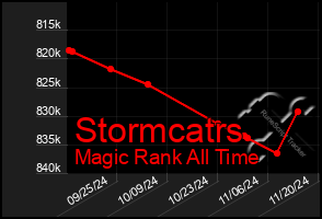 Total Graph of Stormcatrs