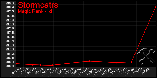 Last 24 Hours Graph of Stormcatrs