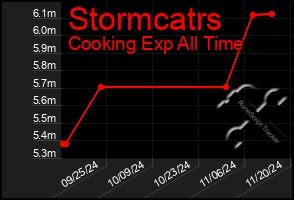 Total Graph of Stormcatrs