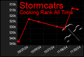 Total Graph of Stormcatrs