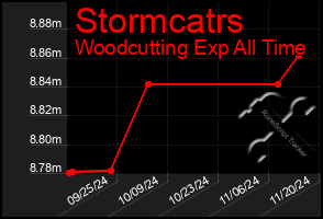 Total Graph of Stormcatrs