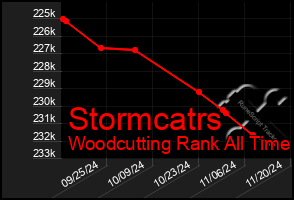 Total Graph of Stormcatrs