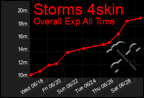 Total Graph of Storms 4skin