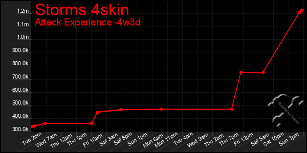 Last 31 Days Graph of Storms 4skin