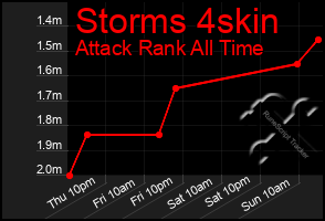Total Graph of Storms 4skin