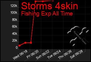Total Graph of Storms 4skin