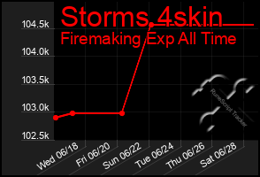 Total Graph of Storms 4skin