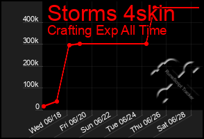 Total Graph of Storms 4skin