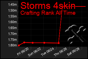 Total Graph of Storms 4skin