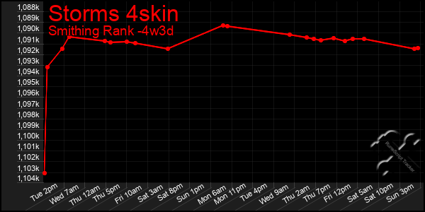 Last 31 Days Graph of Storms 4skin