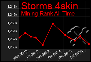Total Graph of Storms 4skin
